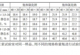 浅析《中空玻璃用干燥剂》标准规定对检测结果的影响